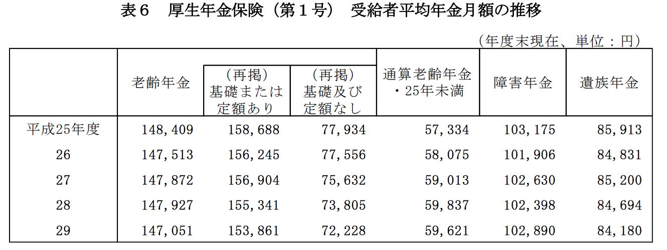 年金の受給額 平均でどのくらい Fpデータselect100 金融デザイン 年金の受給額 平均でどのくらい Fpデータselect100 金融デザイン